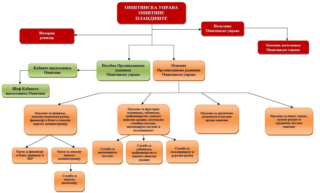 Организациона структура Општинске управе општине Пландиште